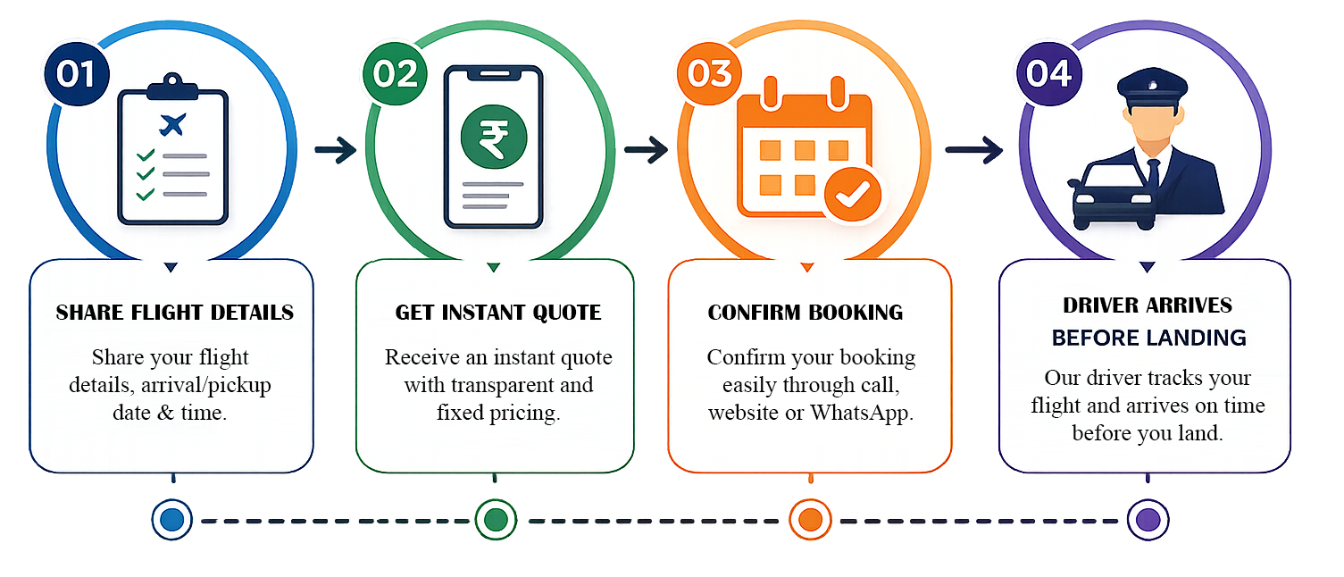 Booking Process